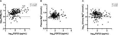 Fibroblast growth factor 23 is independently associated with renal magnesium handling in patients with chronic kidney disease